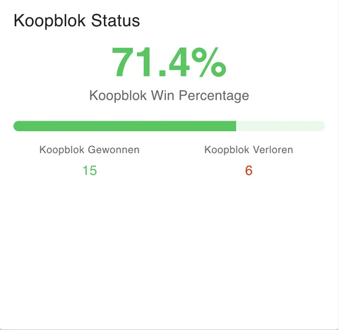 Koopblok Status