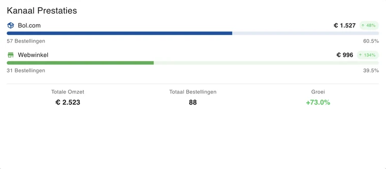 Kanaal Prestaties