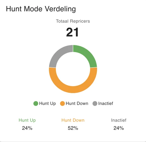 Hunt Mode Verdeling