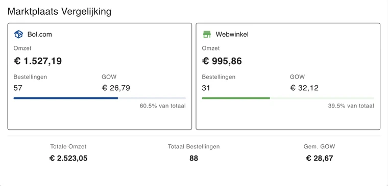 Marktplaats Vergelijking