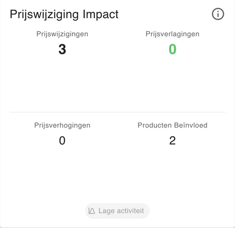 Prijswijziging Impact