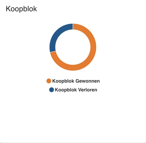 Koopblok