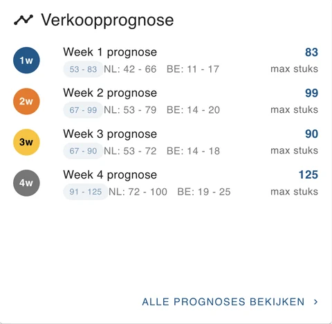 Verkoopprognose