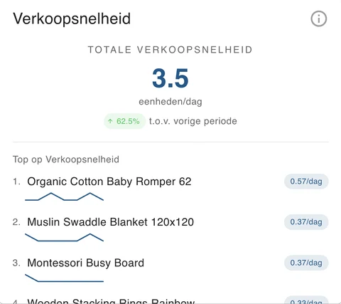 Verkoopsnelheid