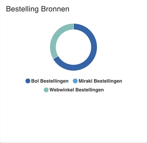 Bestelling Bronnen