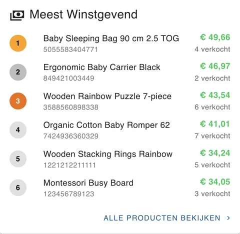 Meest Winstgevend